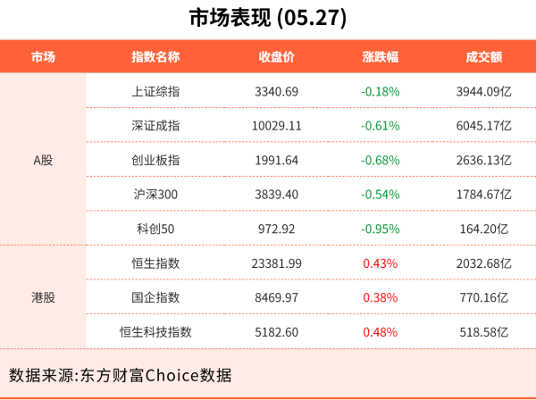 免息配资炒股 5月27日东方财富财经晚报（附新闻联播）